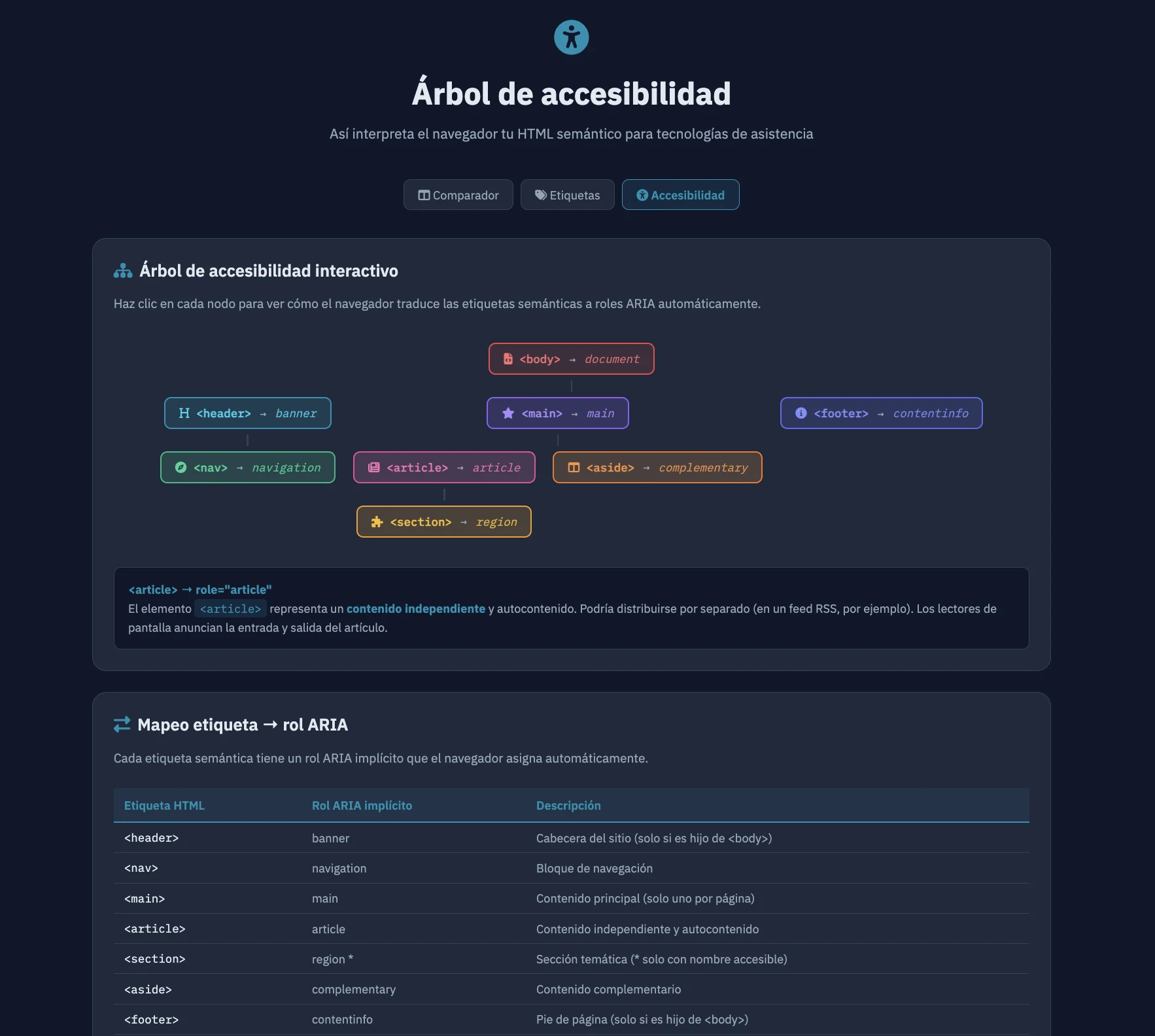 Árbol de accesibilidad HTML