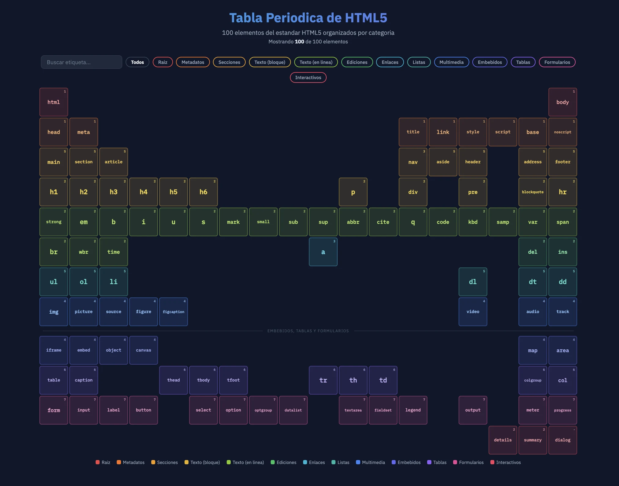 Tabla Periódica de HTML5