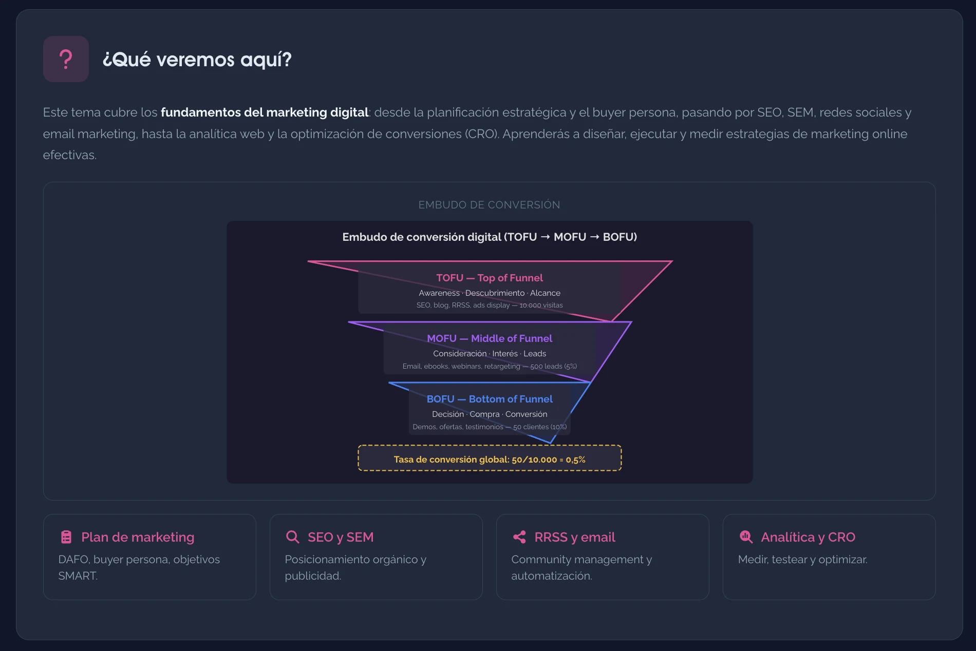 Embudo de conversión digital — Marketing