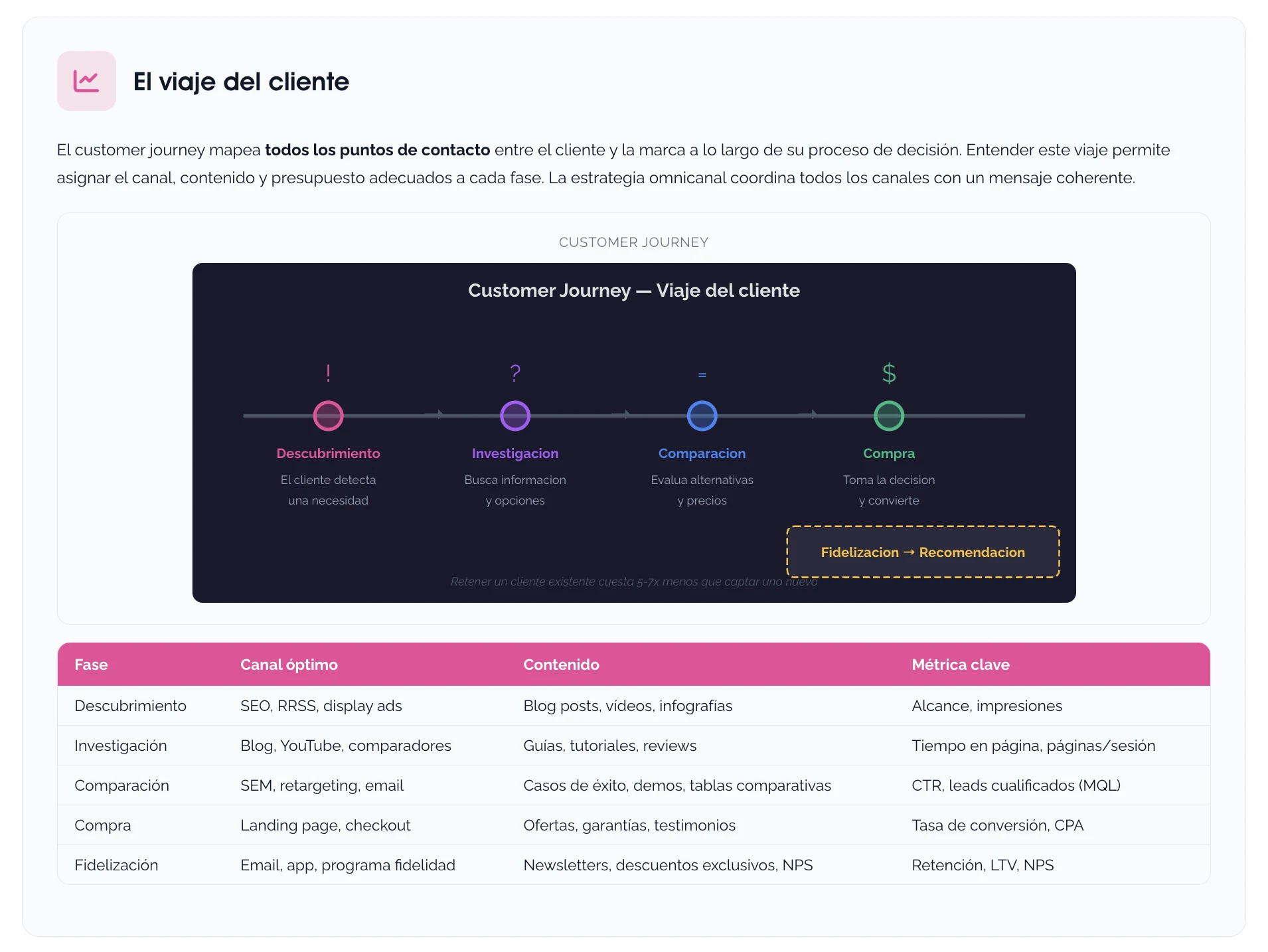 Customer Journey — Viaje del cliente